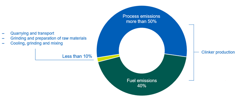 Cementing The Path To Net Zero: Solutions For Reducing The Carbon ...